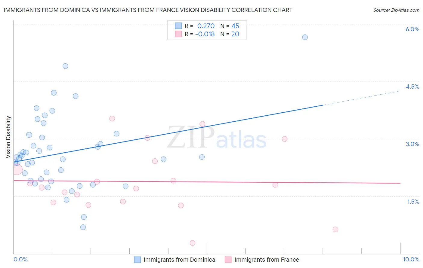 Immigrants from Dominica vs Immigrants from France Vision Disability