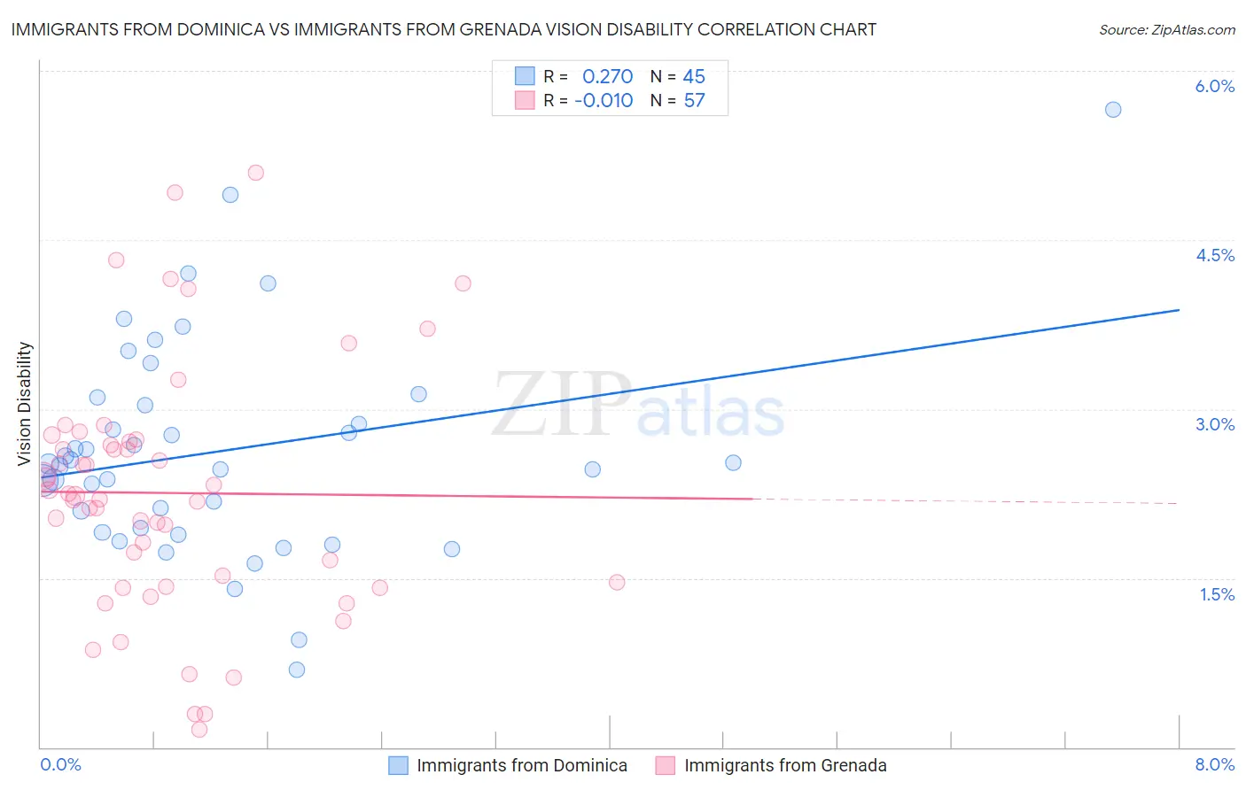 Immigrants from Dominica vs Immigrants from Grenada Vision Disability