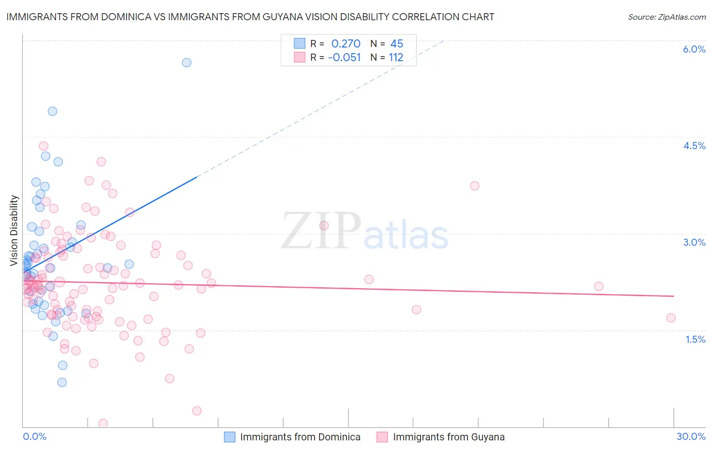 Immigrants from Dominica vs Immigrants from Guyana Vision Disability