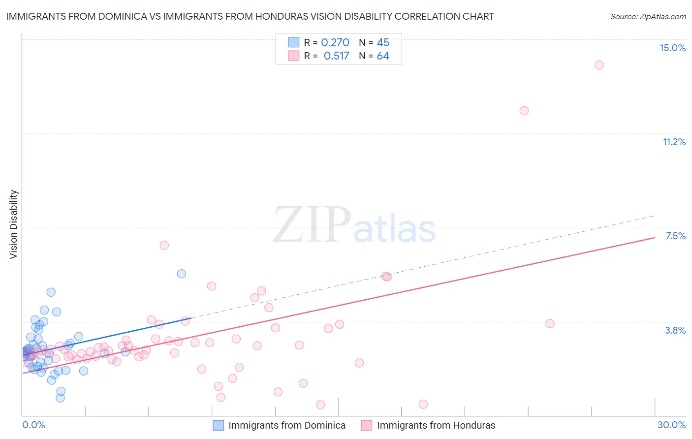 Immigrants from Dominica vs Immigrants from Honduras Vision Disability