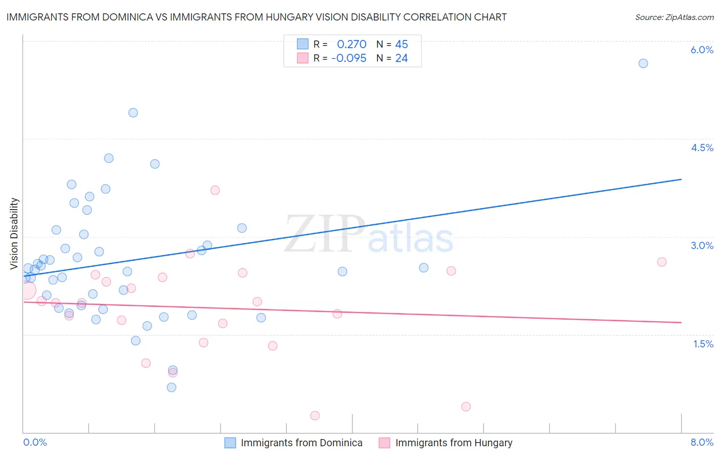 Immigrants from Dominica vs Immigrants from Hungary Vision Disability