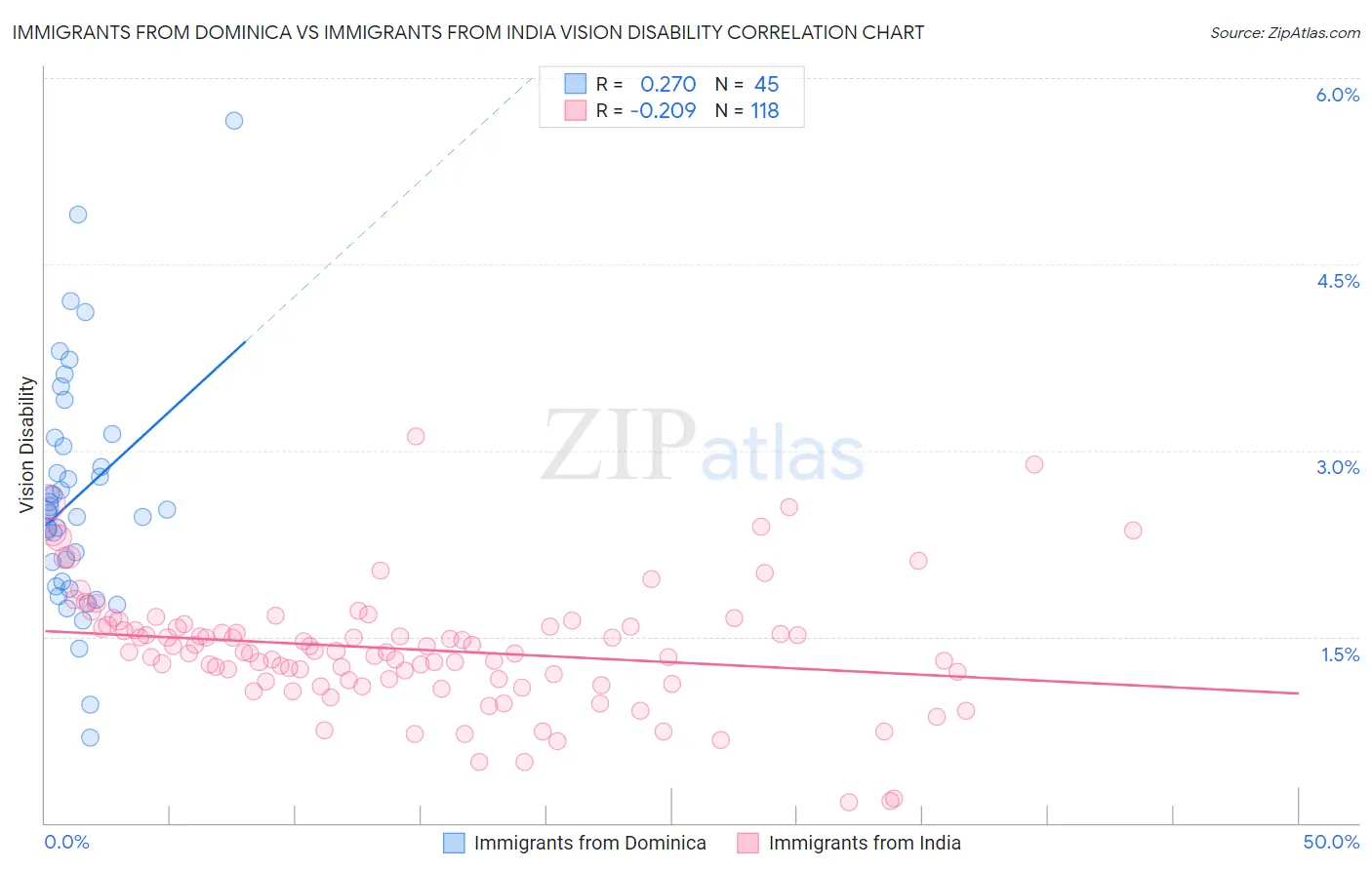 Immigrants from Dominica vs Immigrants from India Vision Disability