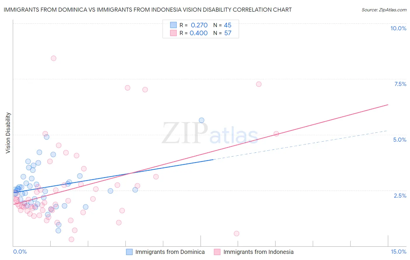Immigrants from Dominica vs Immigrants from Indonesia Vision Disability