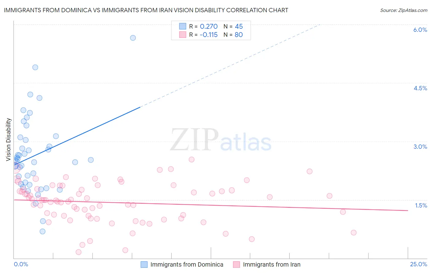 Immigrants from Dominica vs Immigrants from Iran Vision Disability
