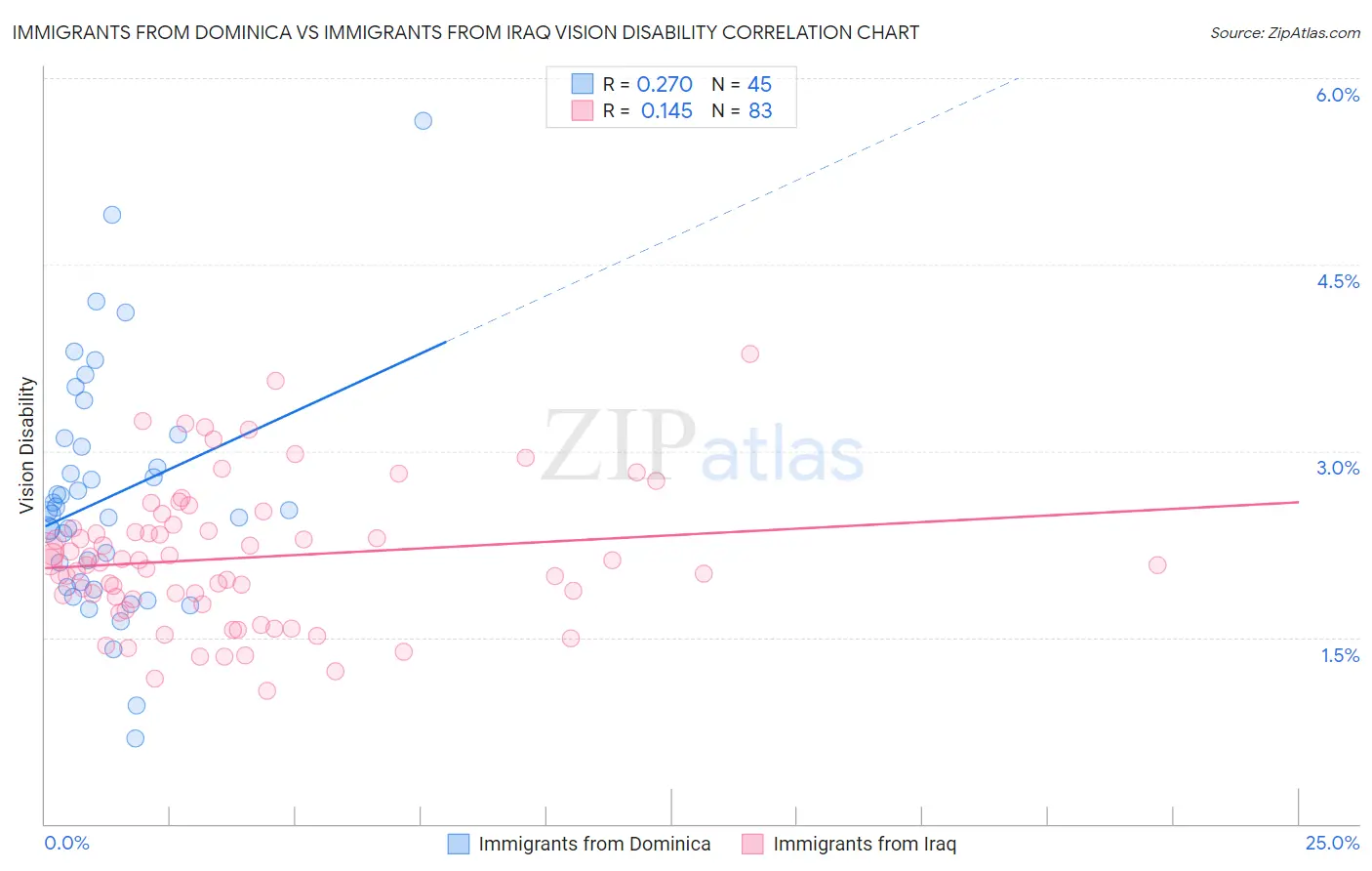 Immigrants from Dominica vs Immigrants from Iraq Vision Disability