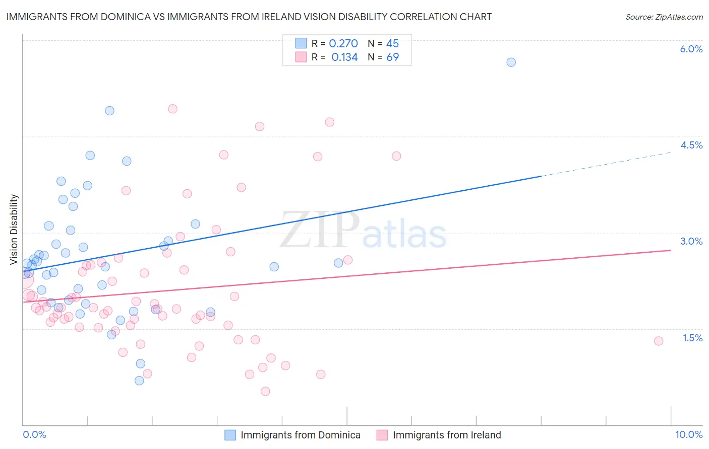 Immigrants from Dominica vs Immigrants from Ireland Vision Disability