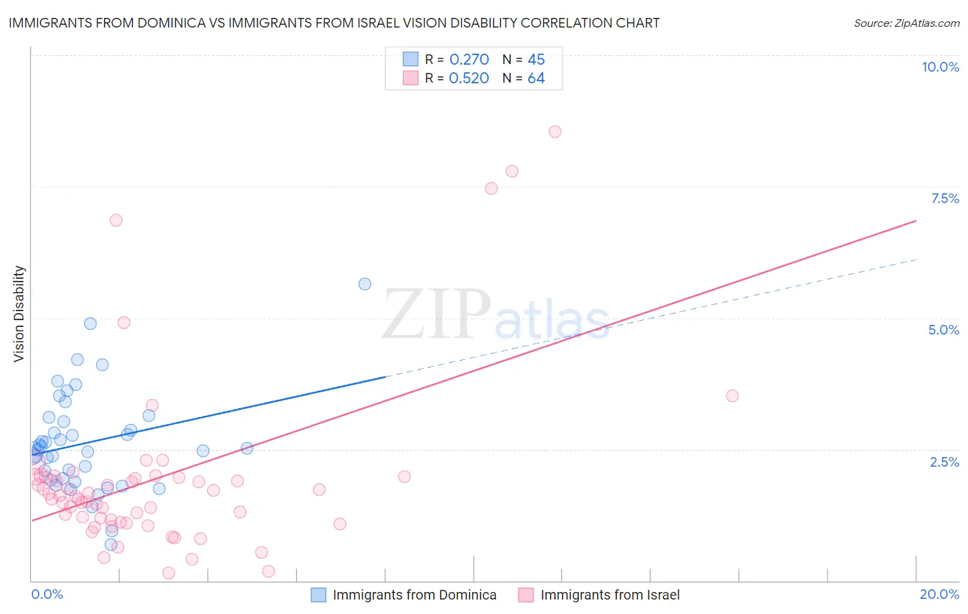 Immigrants from Dominica vs Immigrants from Israel Vision Disability