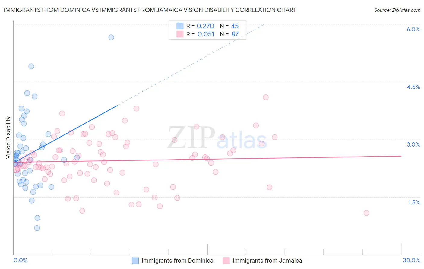 Immigrants from Dominica vs Immigrants from Jamaica Vision Disability