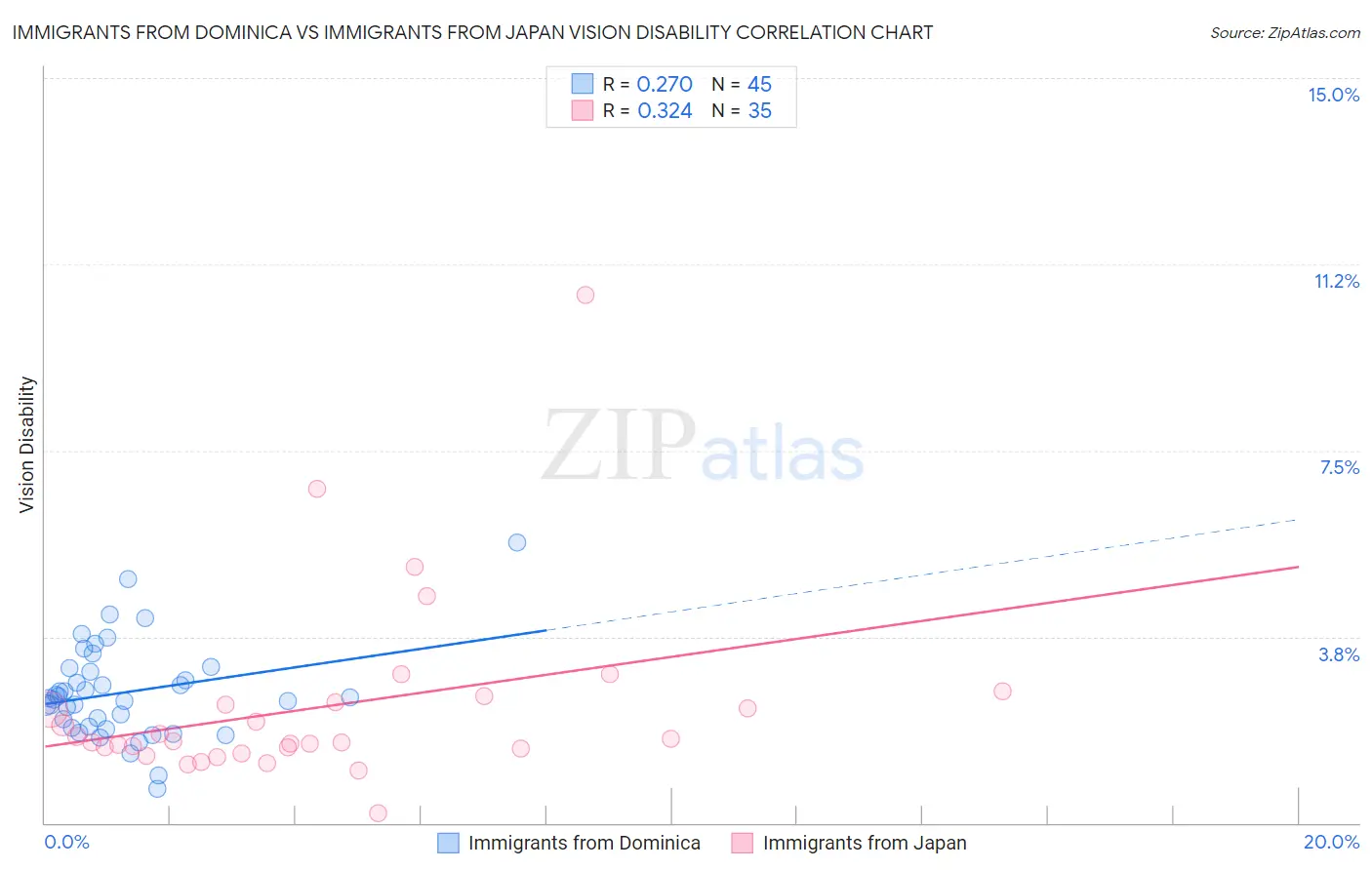 Immigrants from Dominica vs Immigrants from Japan Vision Disability