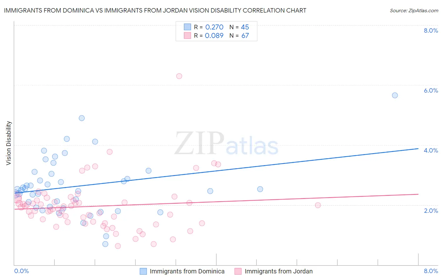 Immigrants from Dominica vs Immigrants from Jordan Vision Disability