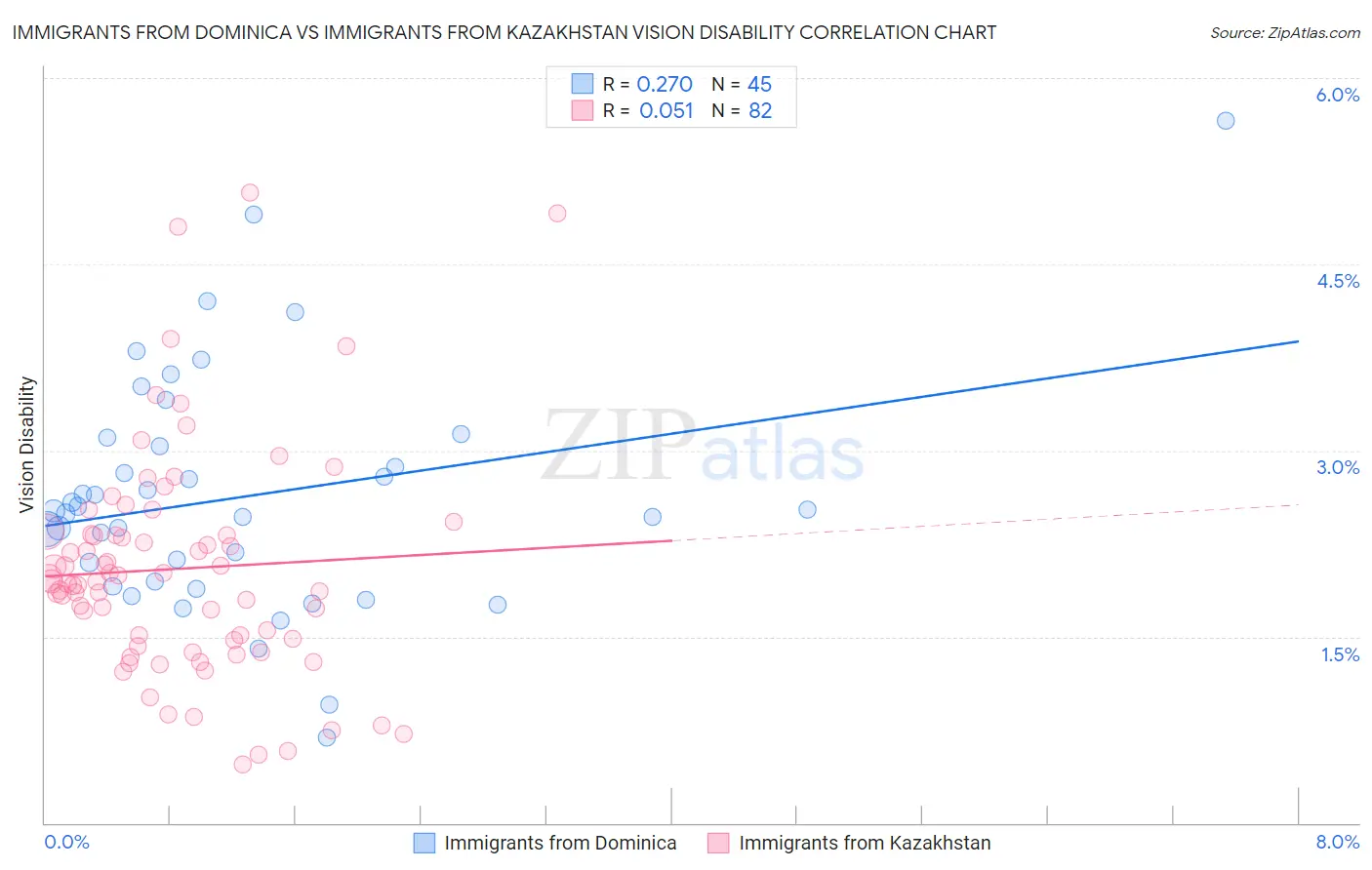 Immigrants from Dominica vs Immigrants from Kazakhstan Vision Disability