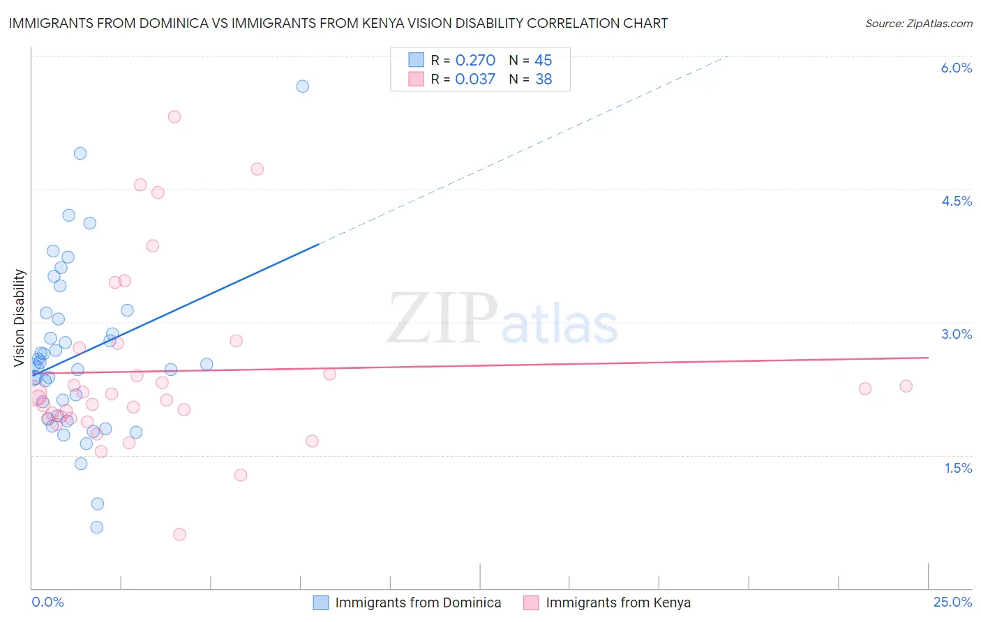 Immigrants from Dominica vs Immigrants from Kenya Vision Disability