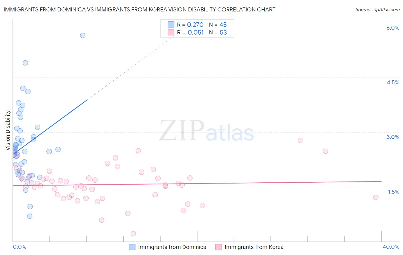 Immigrants from Dominica vs Immigrants from Korea Vision Disability