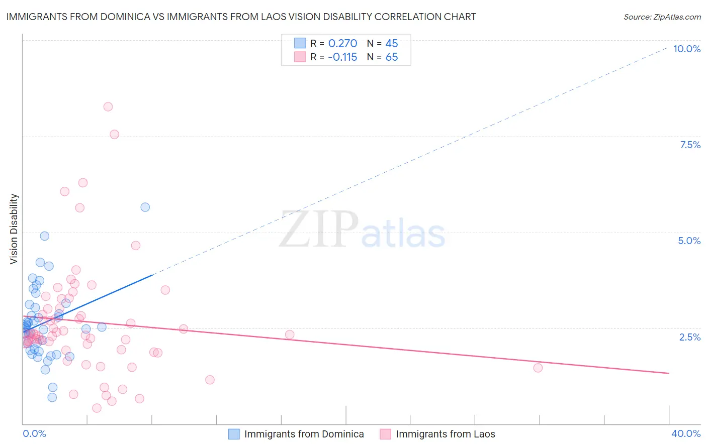 Immigrants from Dominica vs Immigrants from Laos Vision Disability