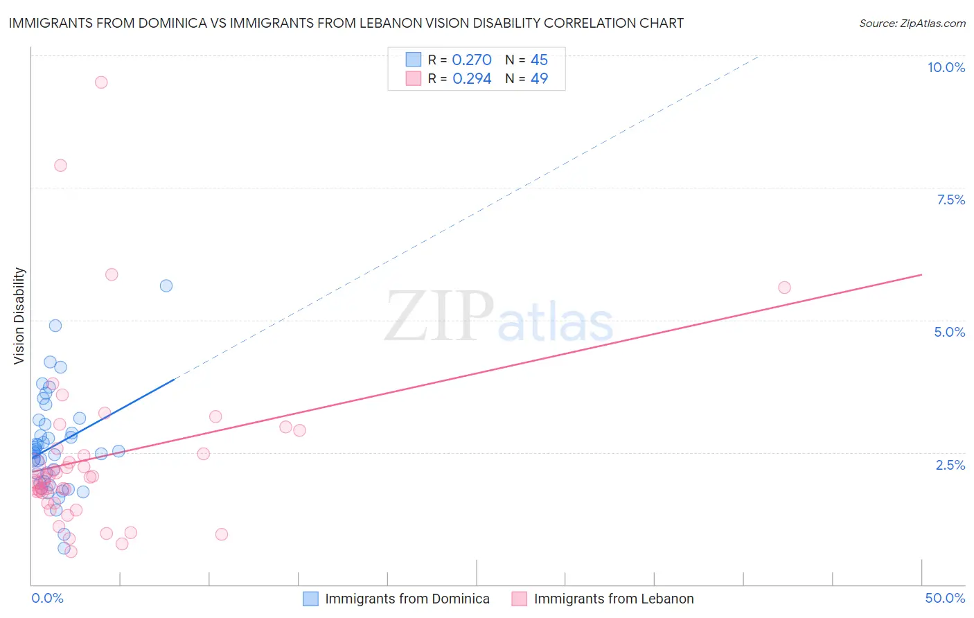 Immigrants from Dominica vs Immigrants from Lebanon Vision Disability
