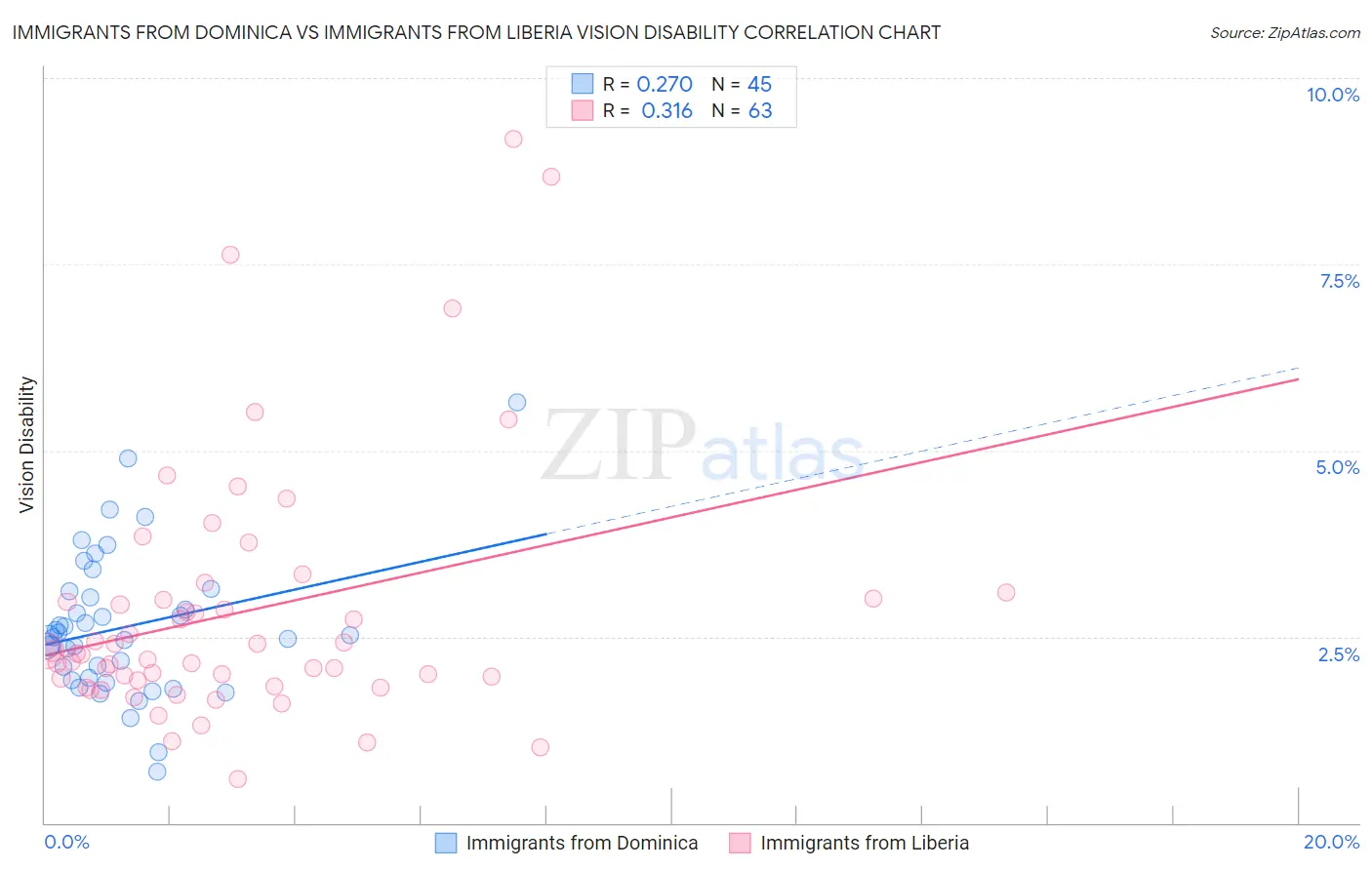 Immigrants from Dominica vs Immigrants from Liberia Vision Disability
