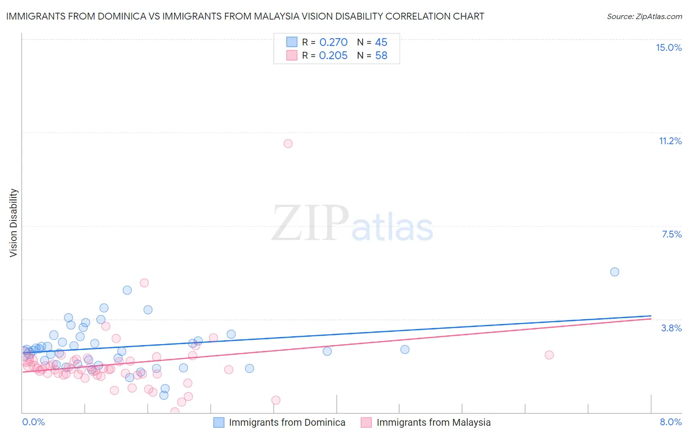 Immigrants from Dominica vs Immigrants from Malaysia Vision Disability