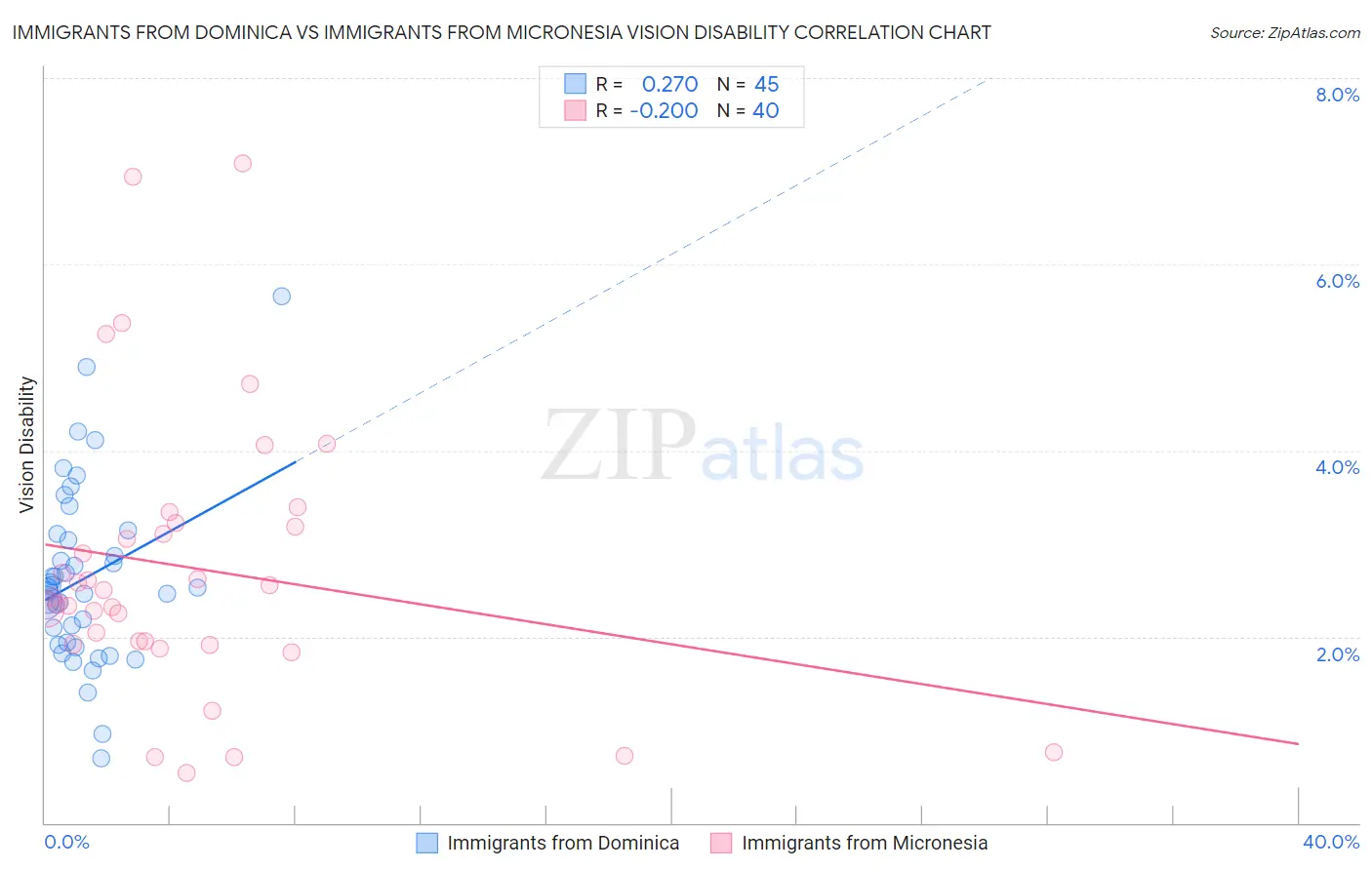 Immigrants from Dominica vs Immigrants from Micronesia Vision Disability