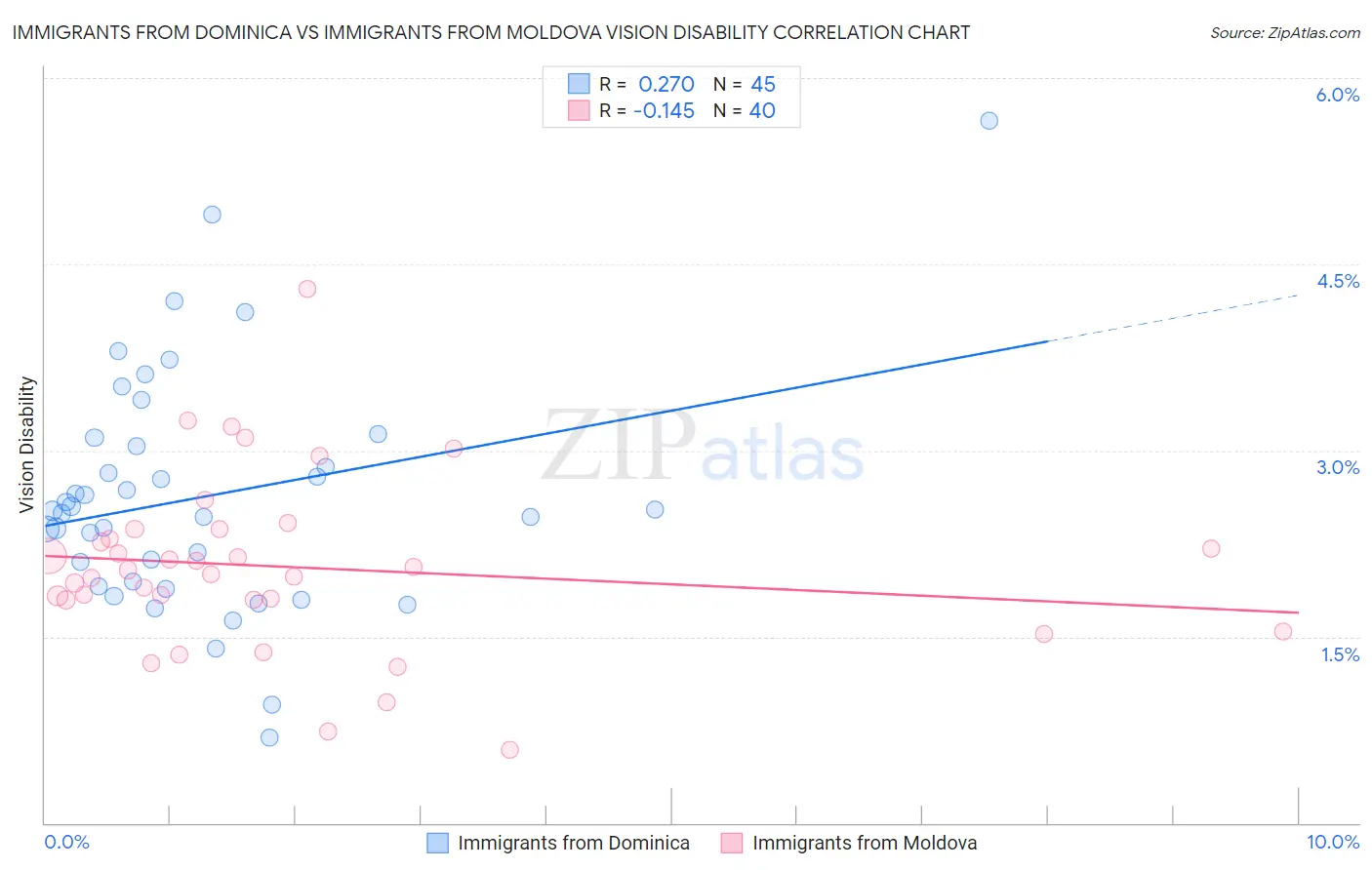 Immigrants from Dominica vs Immigrants from Moldova Vision Disability