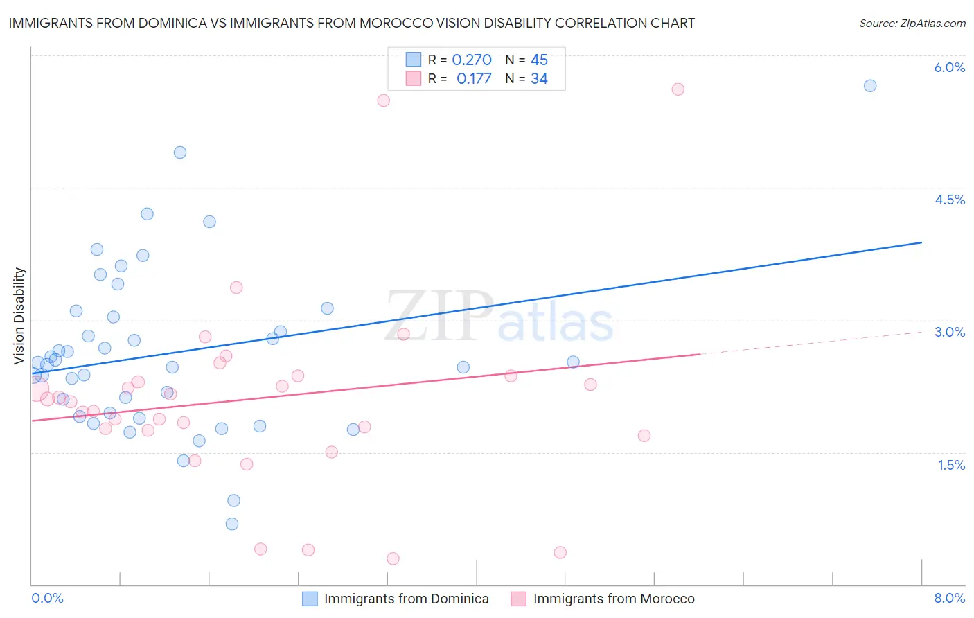 Immigrants from Dominica vs Immigrants from Morocco Vision Disability