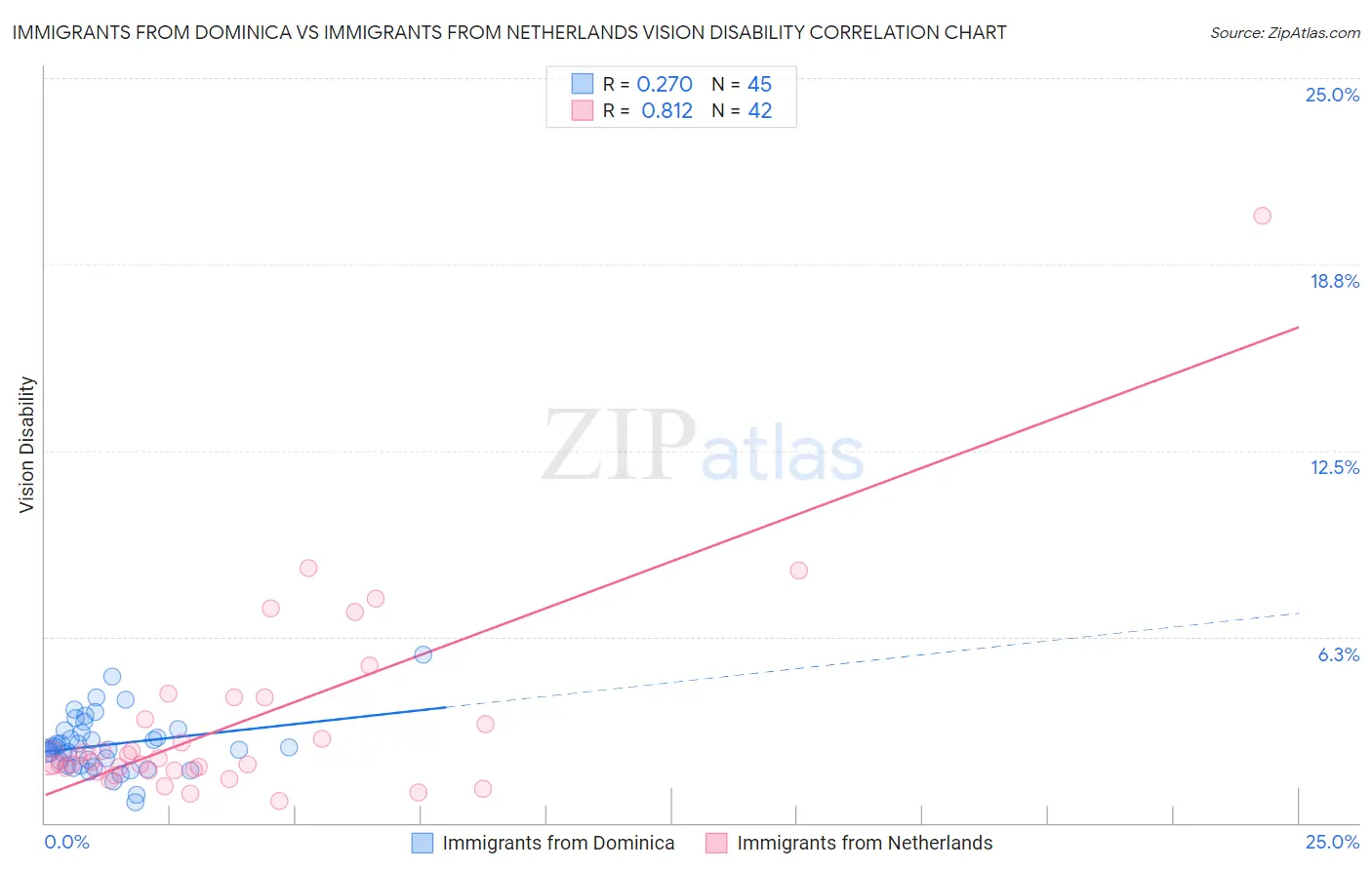 Immigrants from Dominica vs Immigrants from Netherlands Vision Disability