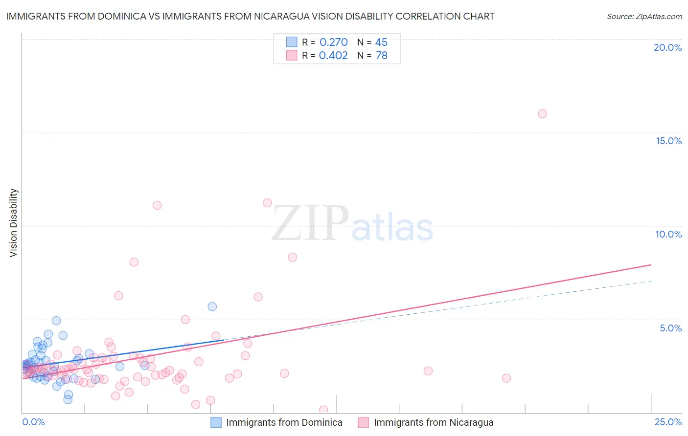 Immigrants from Dominica vs Immigrants from Nicaragua Vision Disability