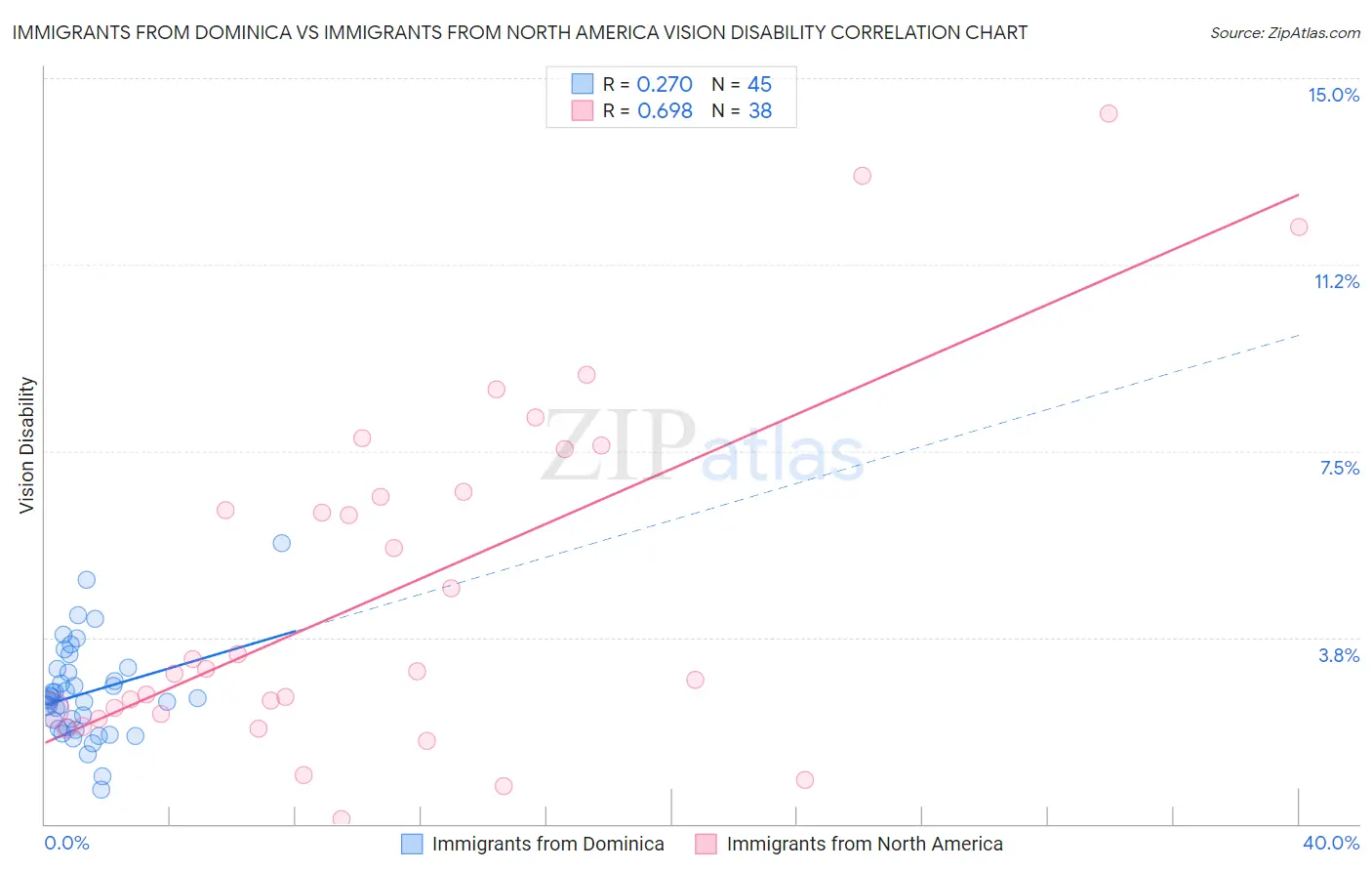 Immigrants from Dominica vs Immigrants from North America Vision Disability