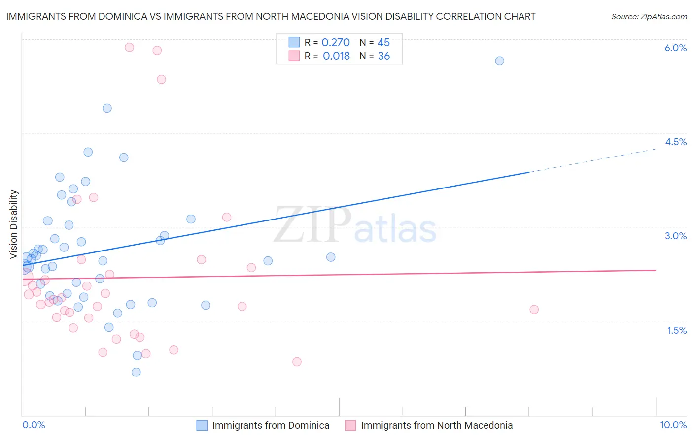 Immigrants from Dominica vs Immigrants from North Macedonia Vision Disability