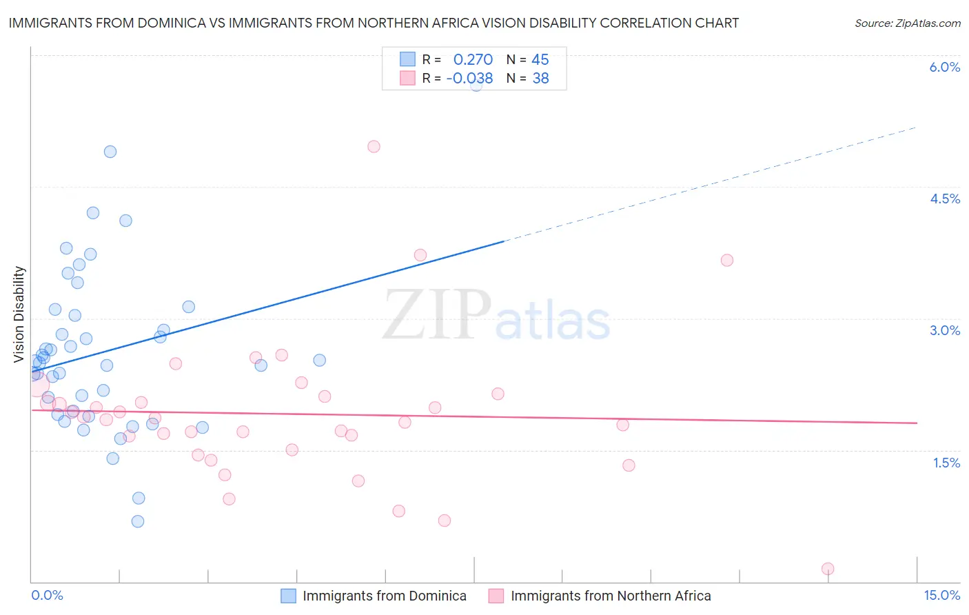 Immigrants from Dominica vs Immigrants from Northern Africa Vision Disability