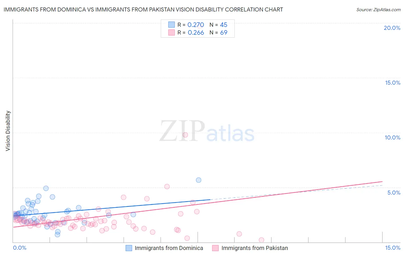 Immigrants from Dominica vs Immigrants from Pakistan Vision Disability