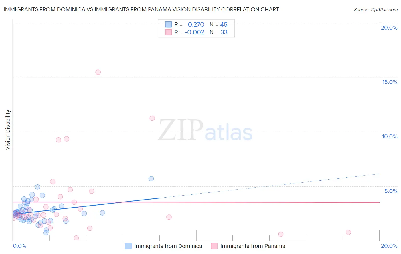 Immigrants from Dominica vs Immigrants from Panama Vision Disability