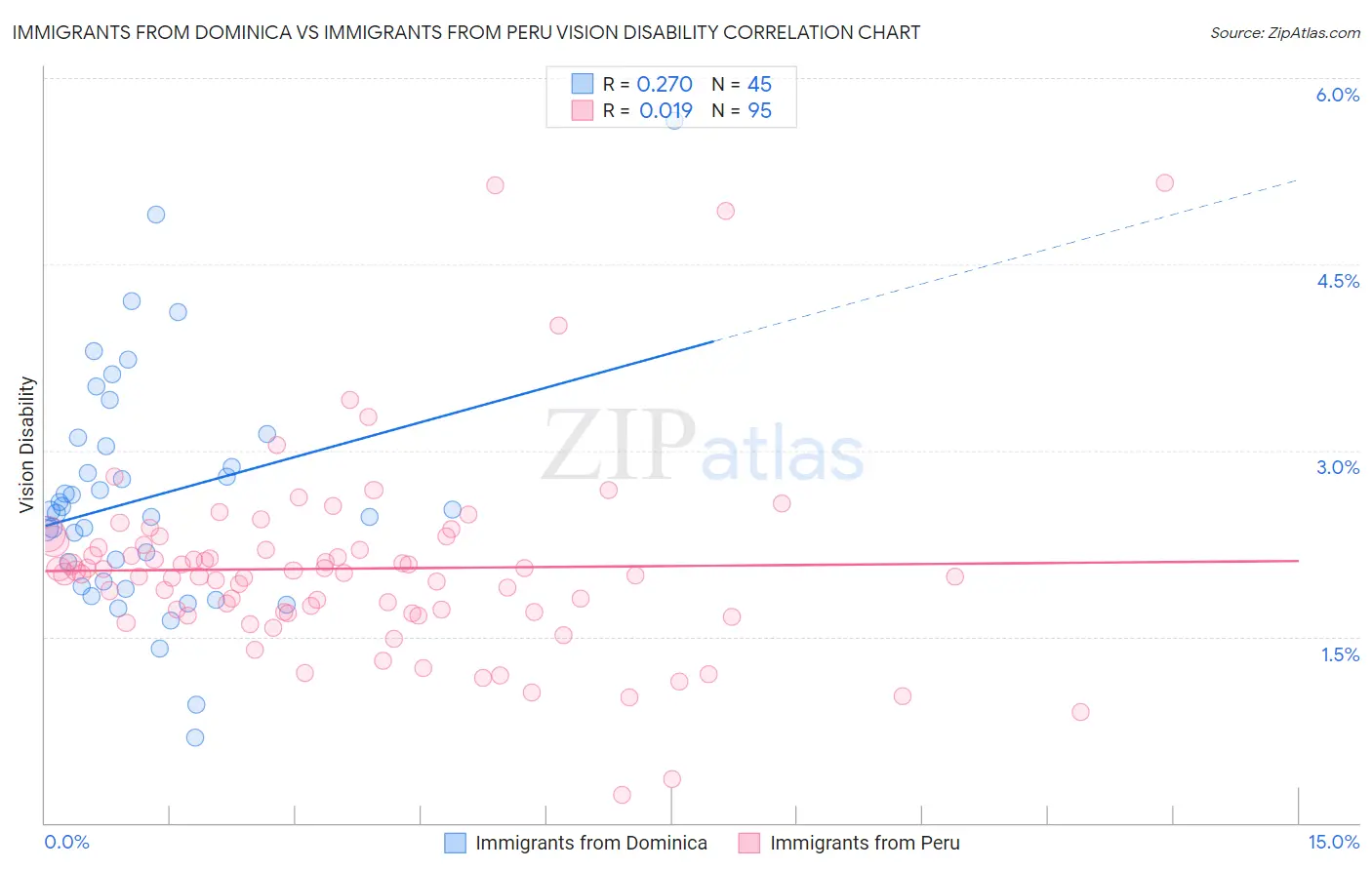 Immigrants from Dominica vs Immigrants from Peru Vision Disability