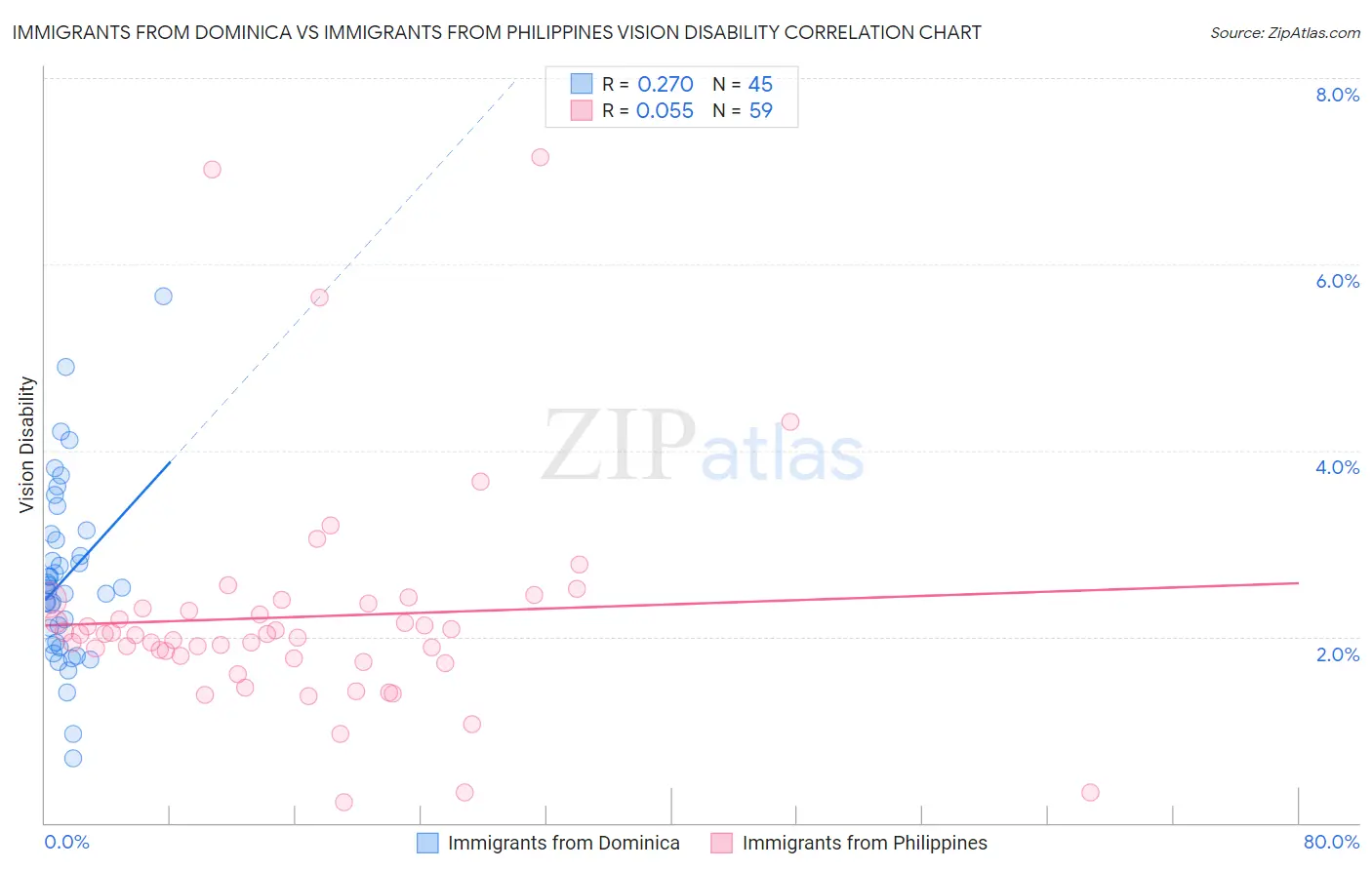 Immigrants from Dominica vs Immigrants from Philippines Vision Disability