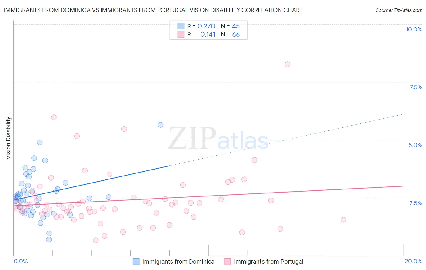 Immigrants from Dominica vs Immigrants from Portugal Vision Disability