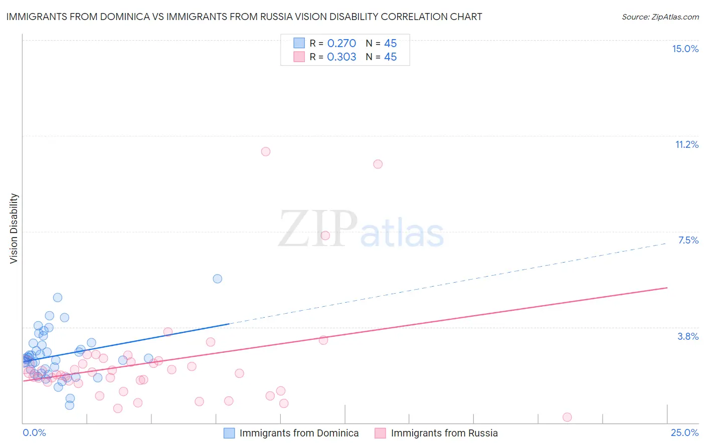 Immigrants from Dominica vs Immigrants from Russia Vision Disability