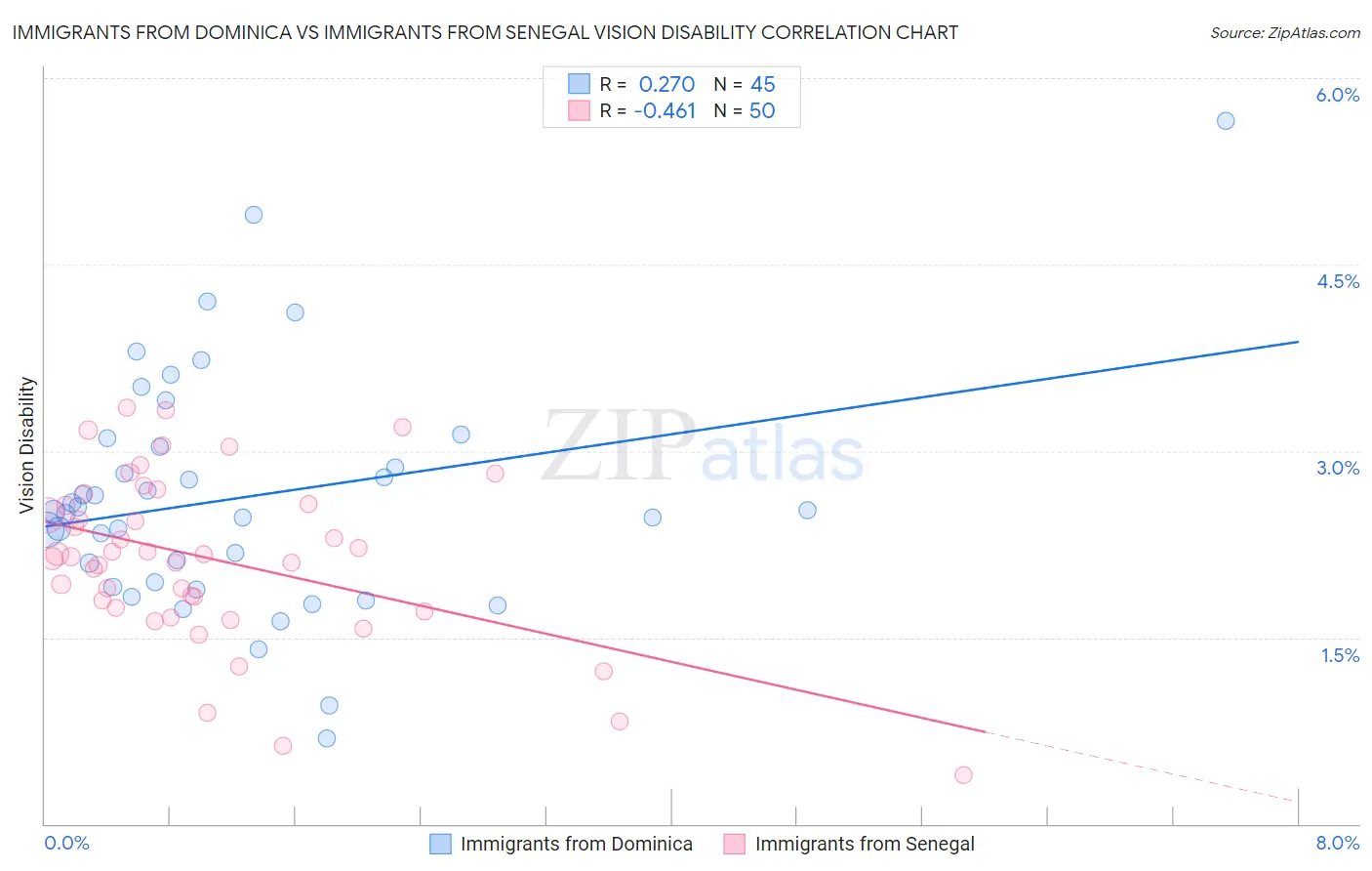 Immigrants from Dominica vs Immigrants from Senegal Vision Disability