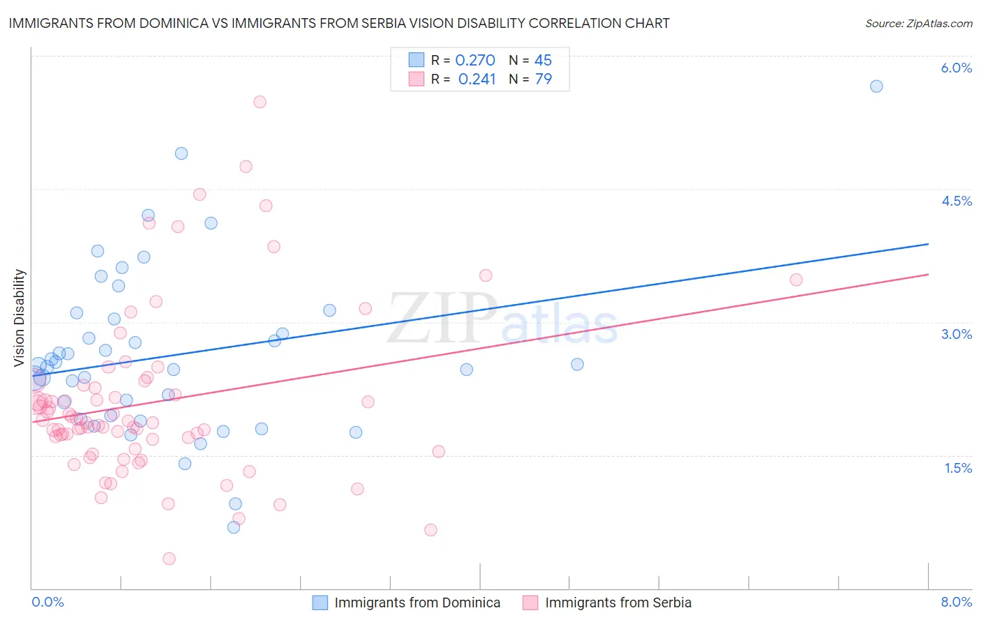 Immigrants from Dominica vs Immigrants from Serbia Vision Disability