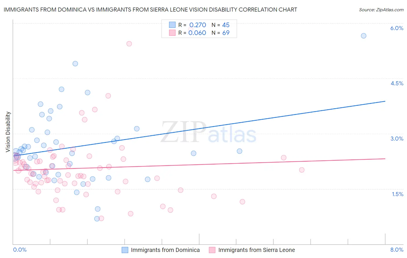 Immigrants from Dominica vs Immigrants from Sierra Leone Vision Disability