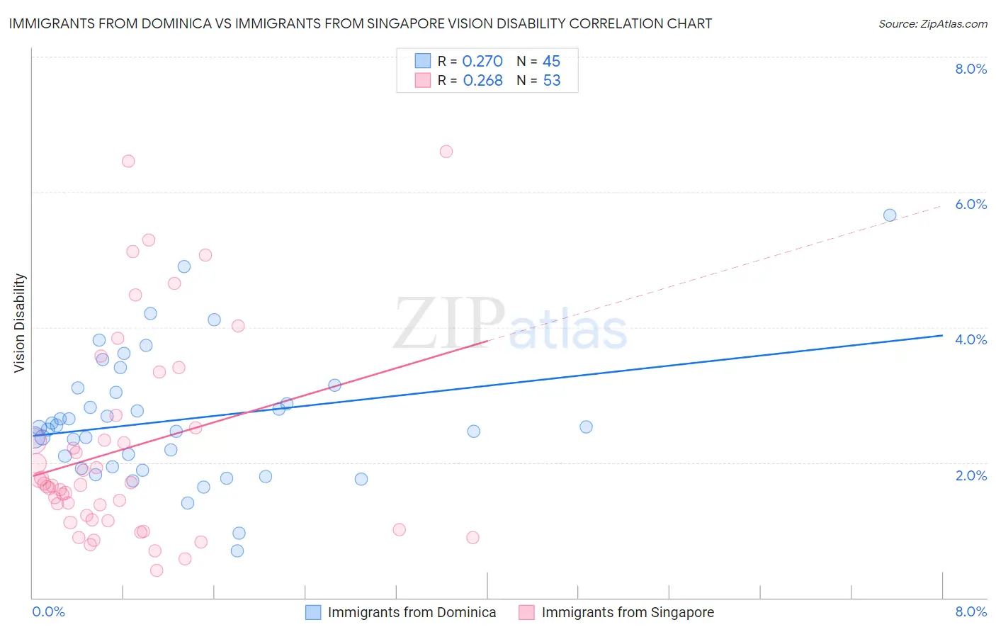 Immigrants from Dominica vs Immigrants from Singapore Vision Disability