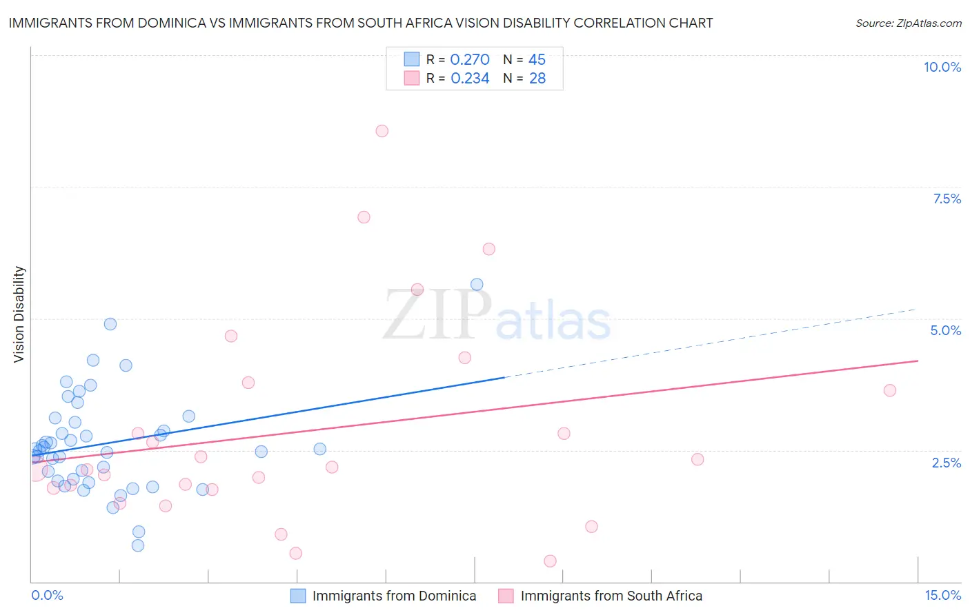 Immigrants from Dominica vs Immigrants from South Africa Vision Disability
