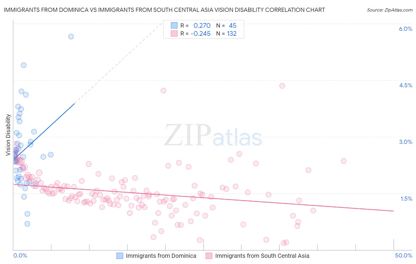 Immigrants from Dominica vs Immigrants from South Central Asia Vision Disability