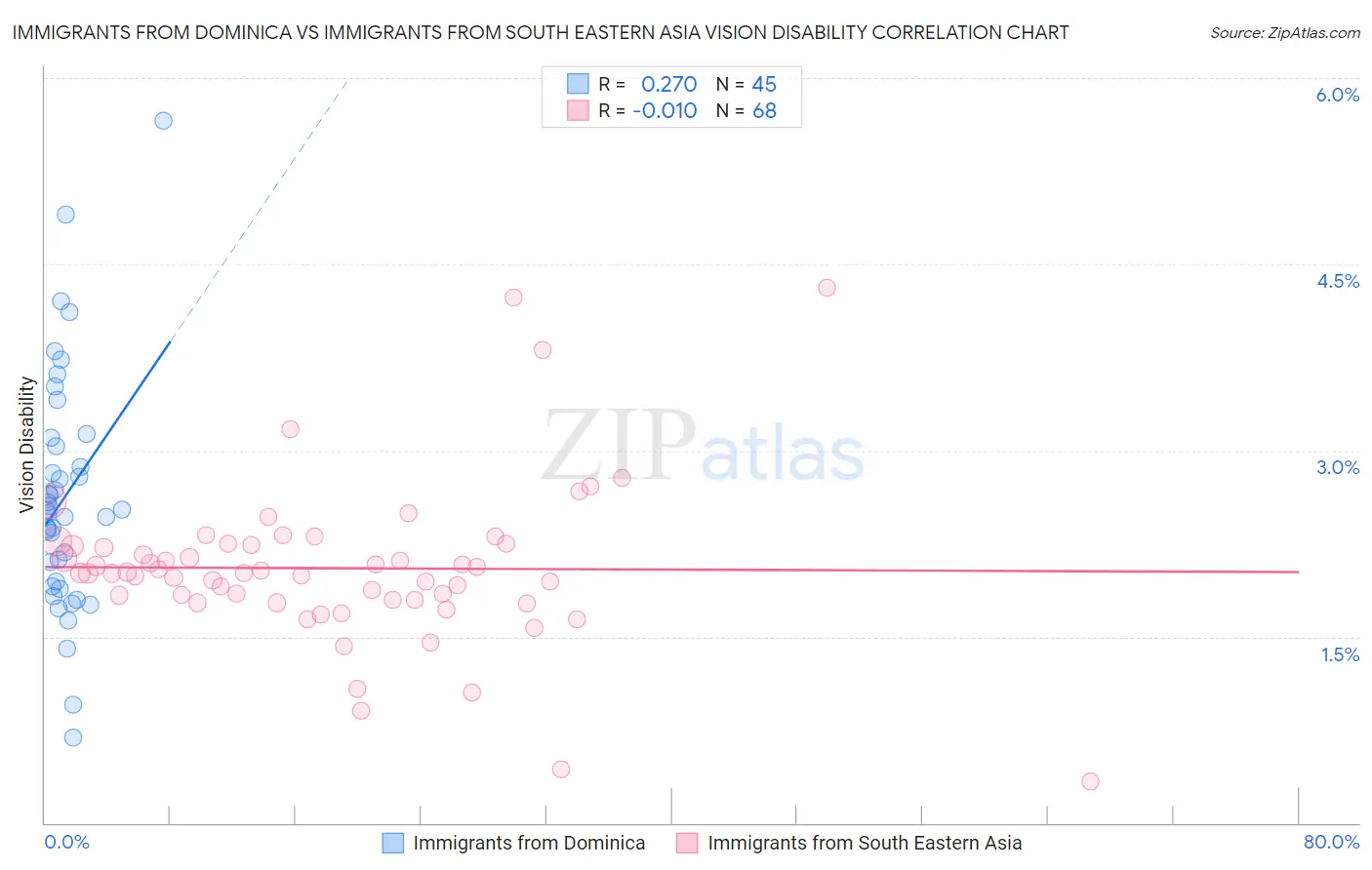 Immigrants from Dominica vs Immigrants from South Eastern Asia Vision Disability