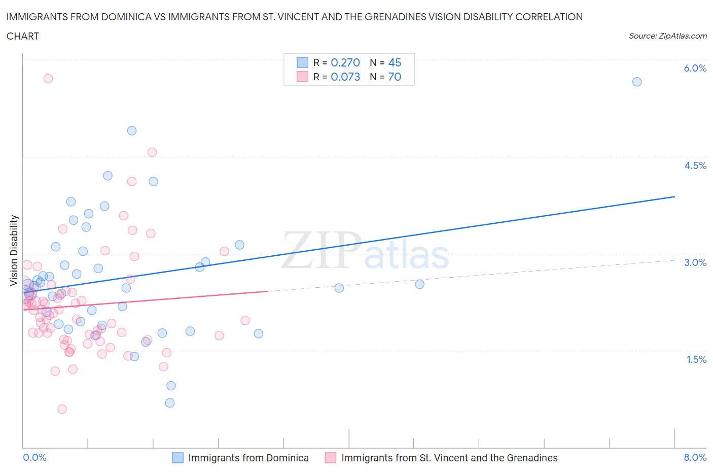 Immigrants from Dominica vs Immigrants from St. Vincent and the Grenadines Vision Disability