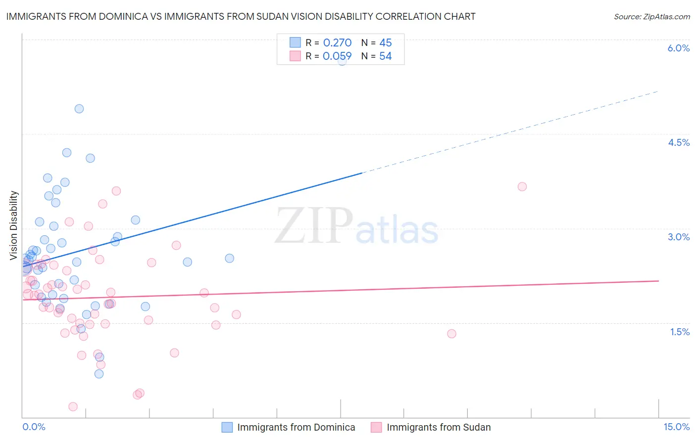 Immigrants from Dominica vs Immigrants from Sudan Vision Disability