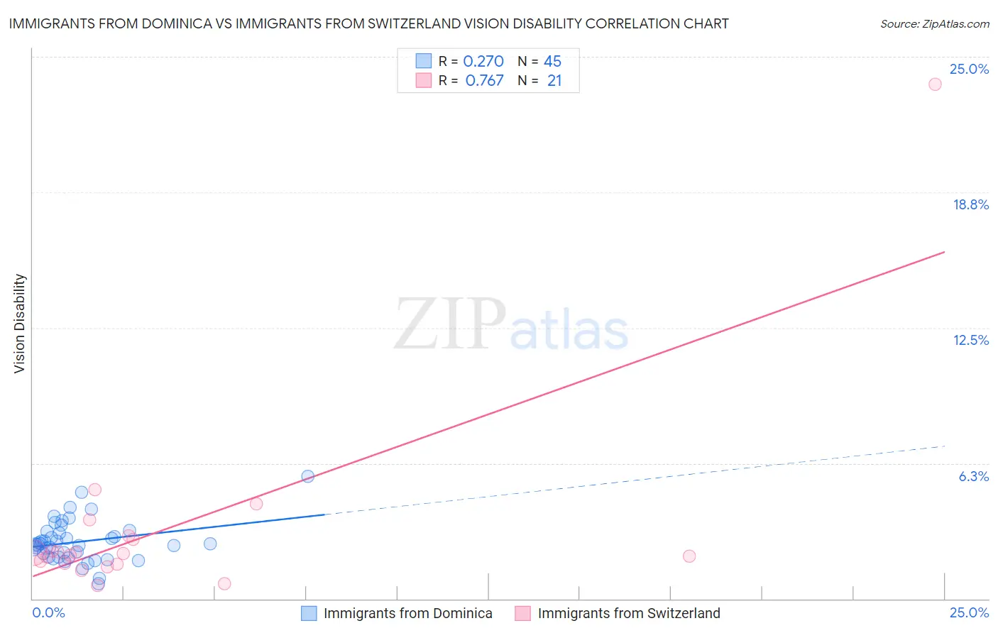 Immigrants from Dominica vs Immigrants from Switzerland Vision Disability
