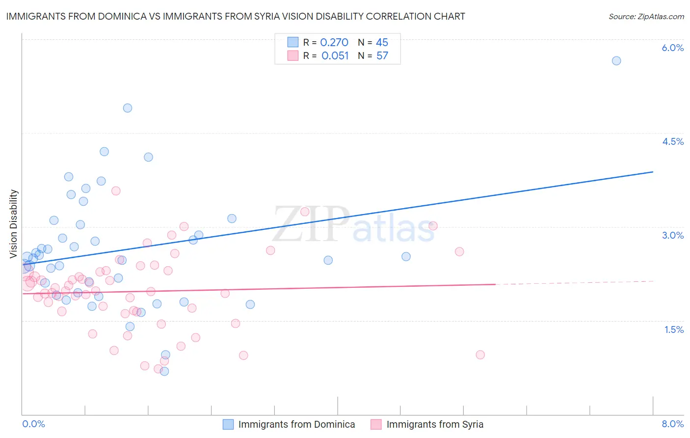 Immigrants from Dominica vs Immigrants from Syria Vision Disability