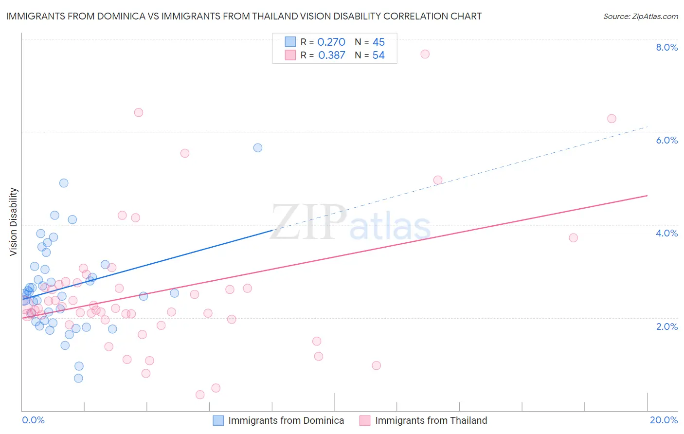 Immigrants from Dominica vs Immigrants from Thailand Vision Disability