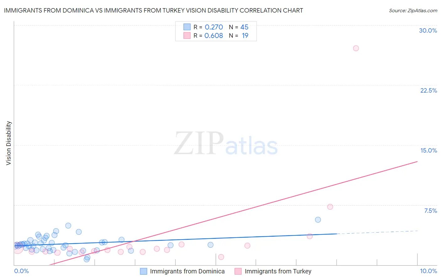 Immigrants from Dominica vs Immigrants from Turkey Vision Disability