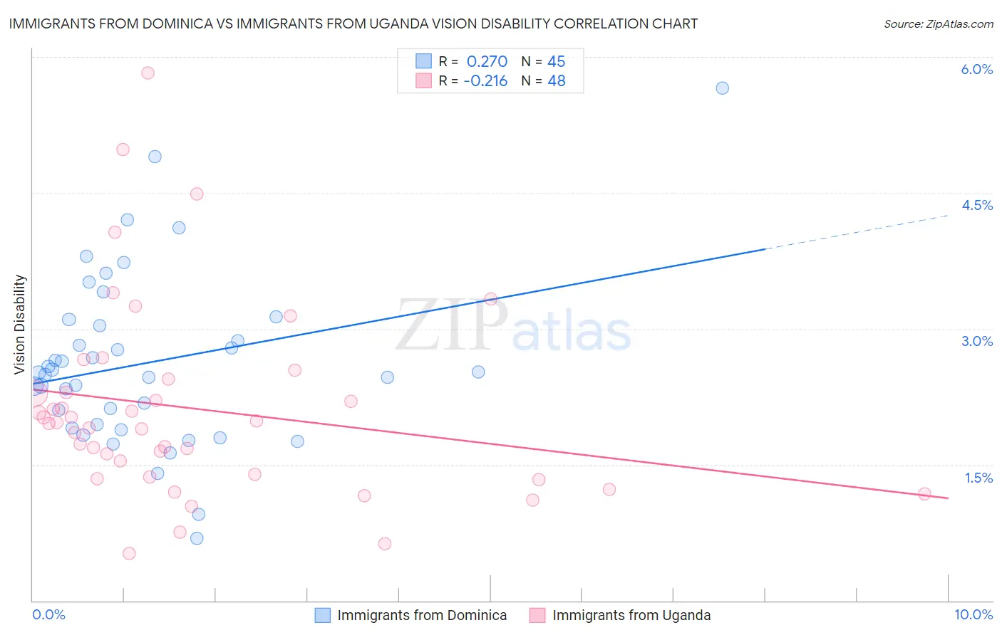 Immigrants from Dominica vs Immigrants from Uganda Vision Disability