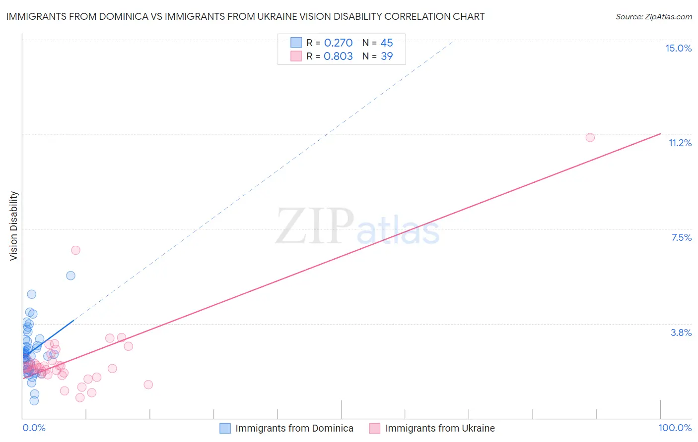Immigrants from Dominica vs Immigrants from Ukraine Vision Disability